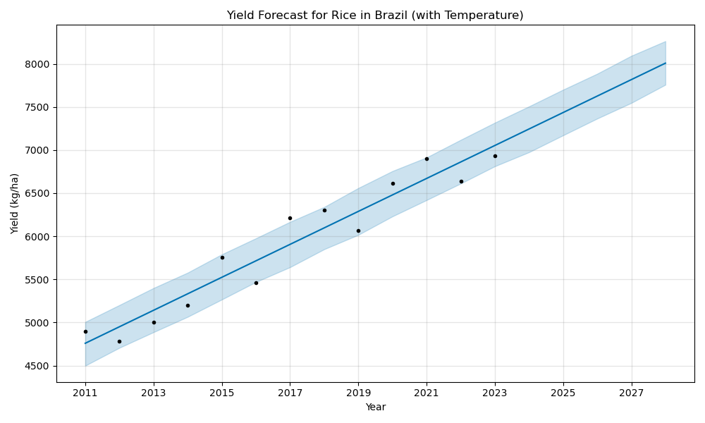 Brazil Rice Yield Forecast