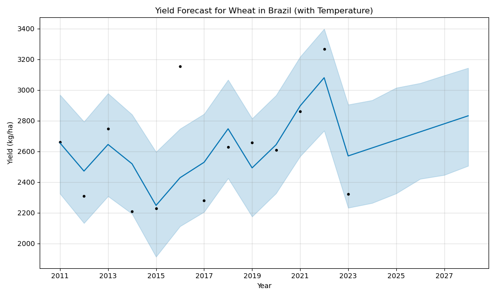 Brazil Wheat Yield Forecast