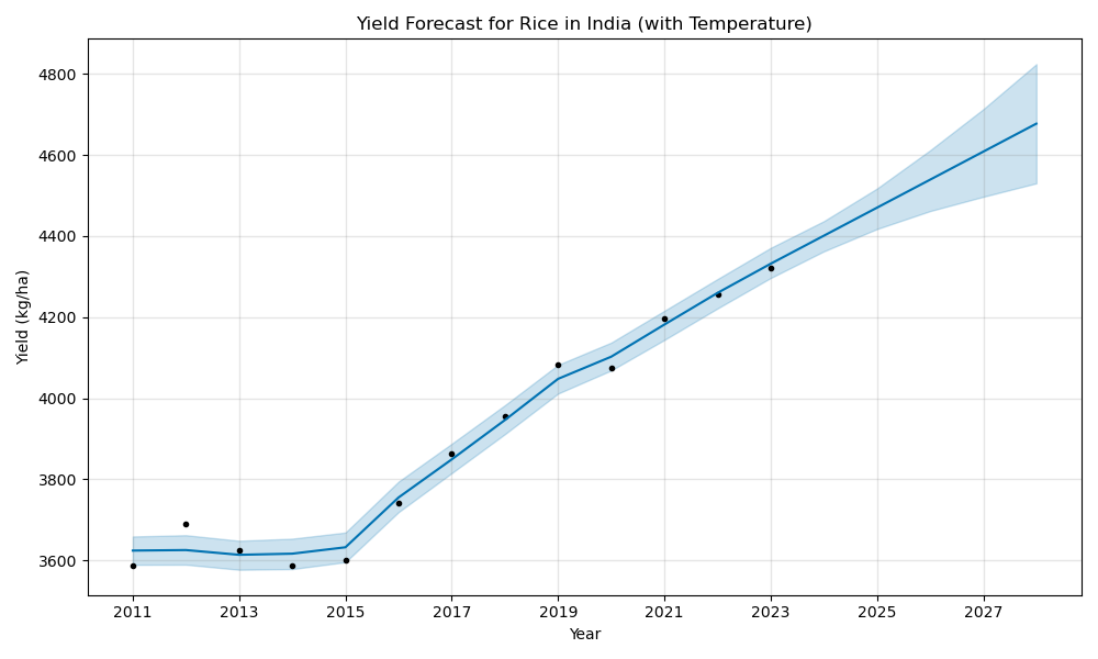 India Rice Yield Forecast