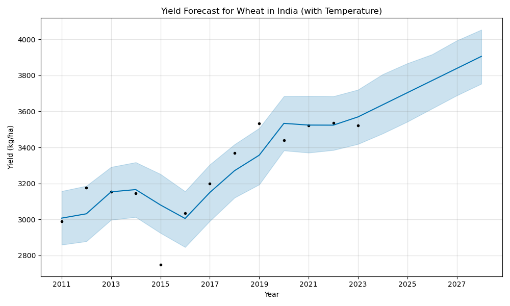 India Wheat Yield Forecast